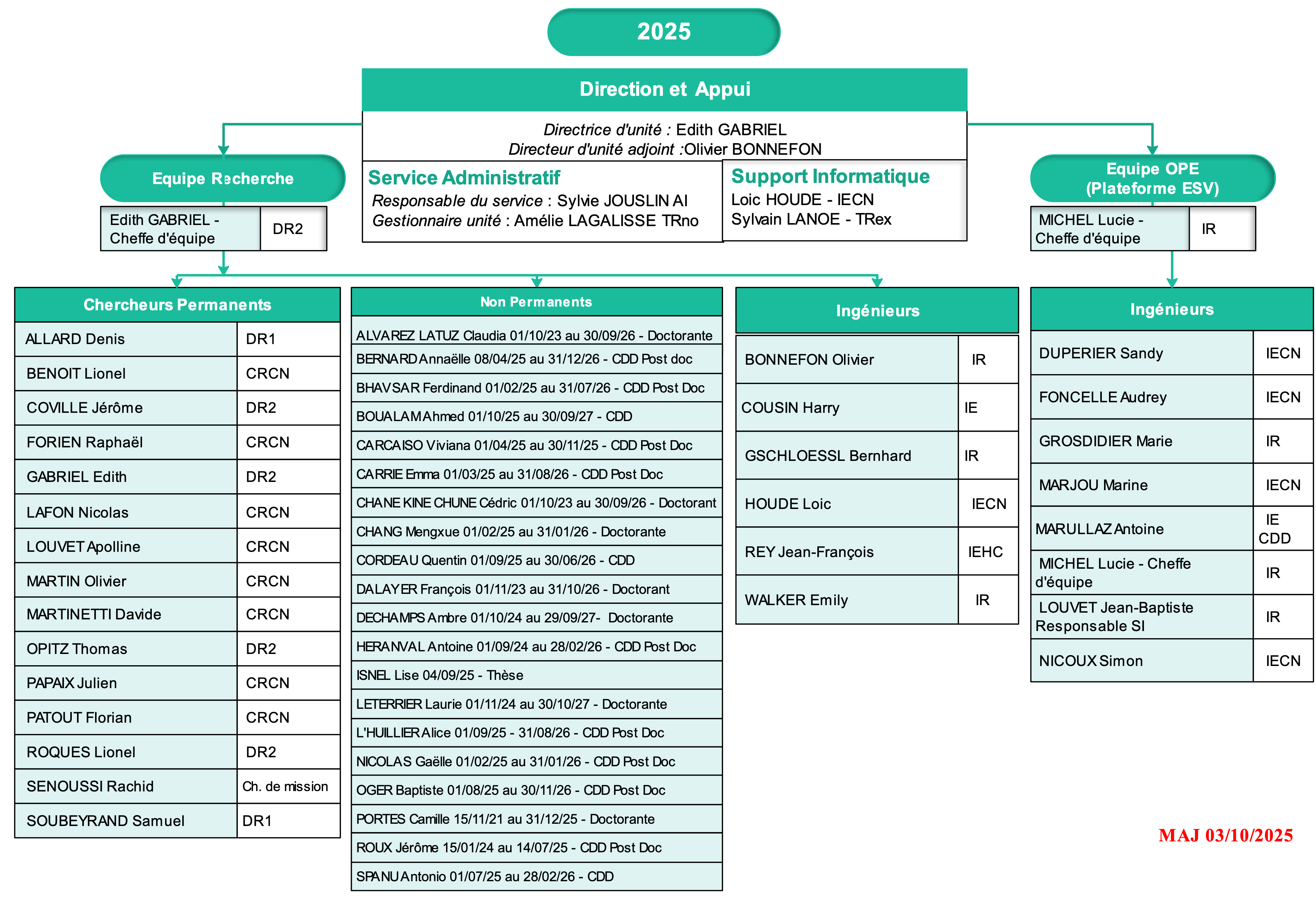 Organigramme Avril 2025